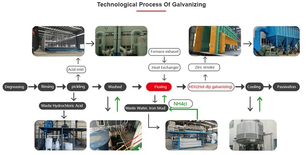 hot dip galvanizing line